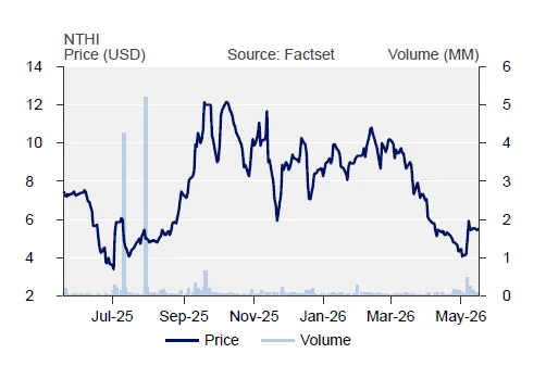 NTHI trading thesis momentum chart