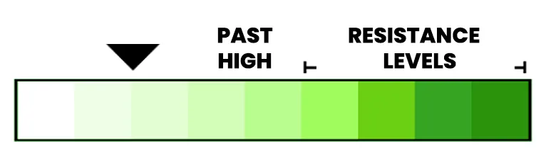 NTHI stock price range indicator